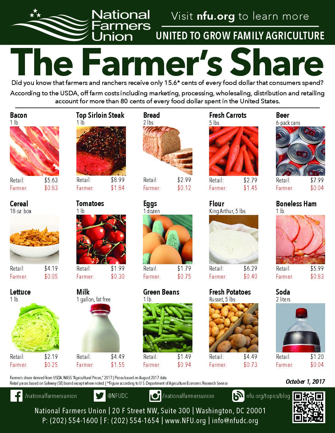 Farmers Receive Less Than Sixteen Cents of the American Food Dollar